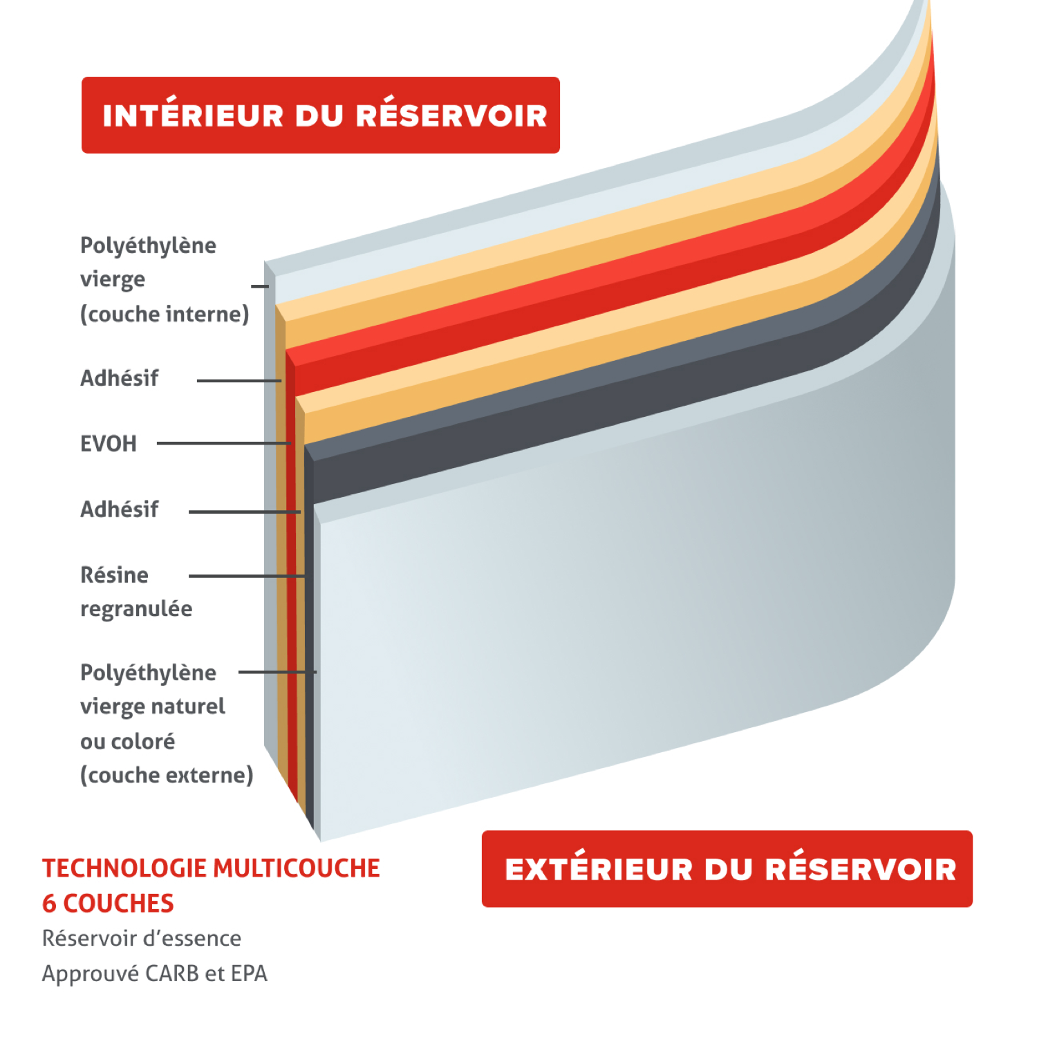 Technologie multicouche avec 6 couches